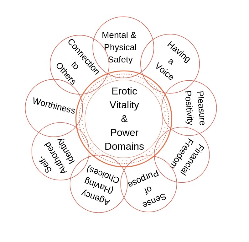 'Erotic Vitality and Power Domains' is typed at the center or a circle surrounded by nine other circles that insect it like flower petals and contain these phrases: having a voice, pleasure positivity, financial freedom, sense of purpose, agency (having choices), self-authored identity, worthiness, connection to others, mental and physical safety, having a voice 